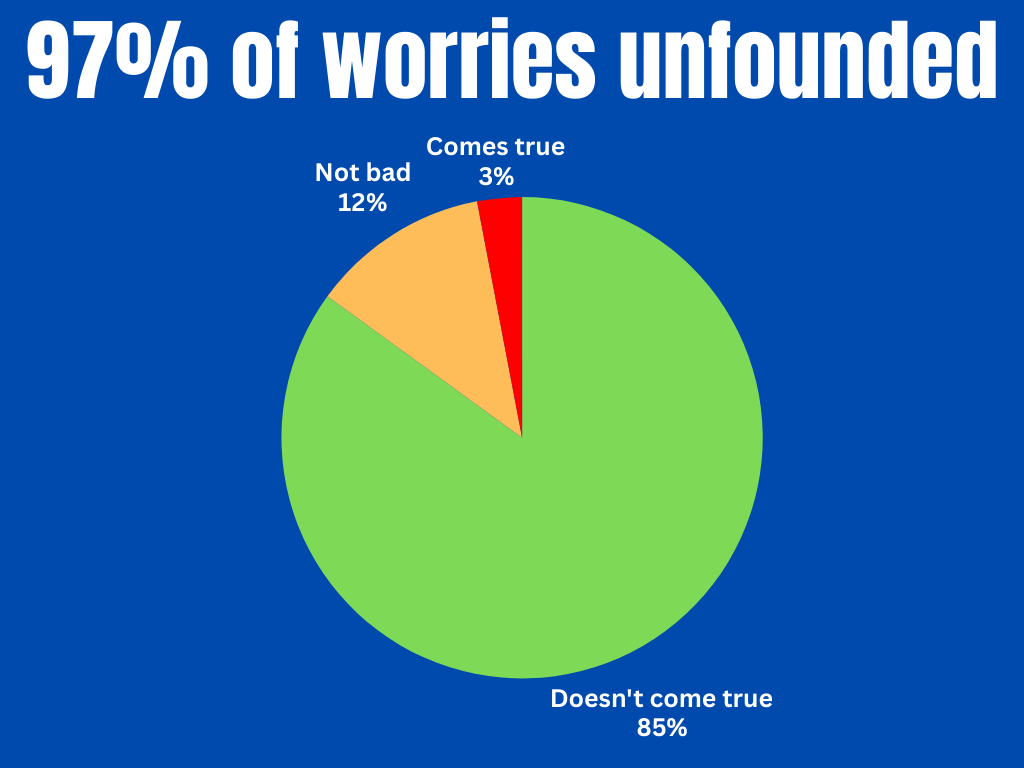 97% of our worries are unfounded, study finds
